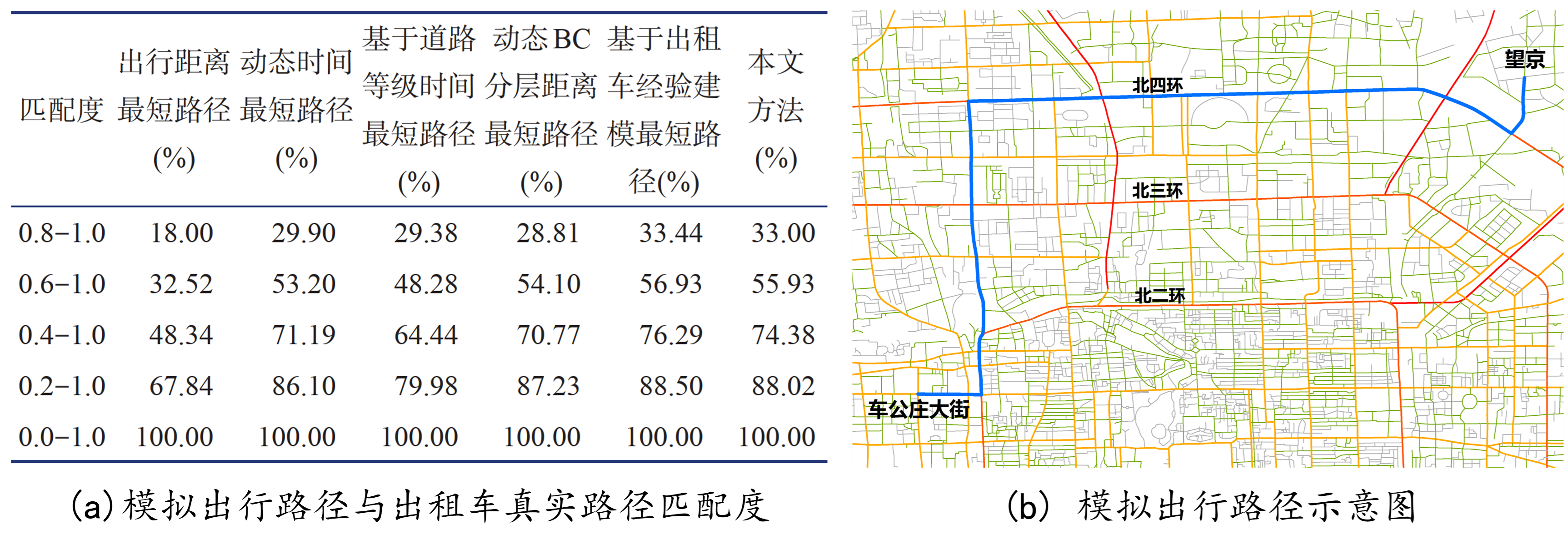 （5）基于路网拓扑层次性表达的机动车轨迹模拟方法