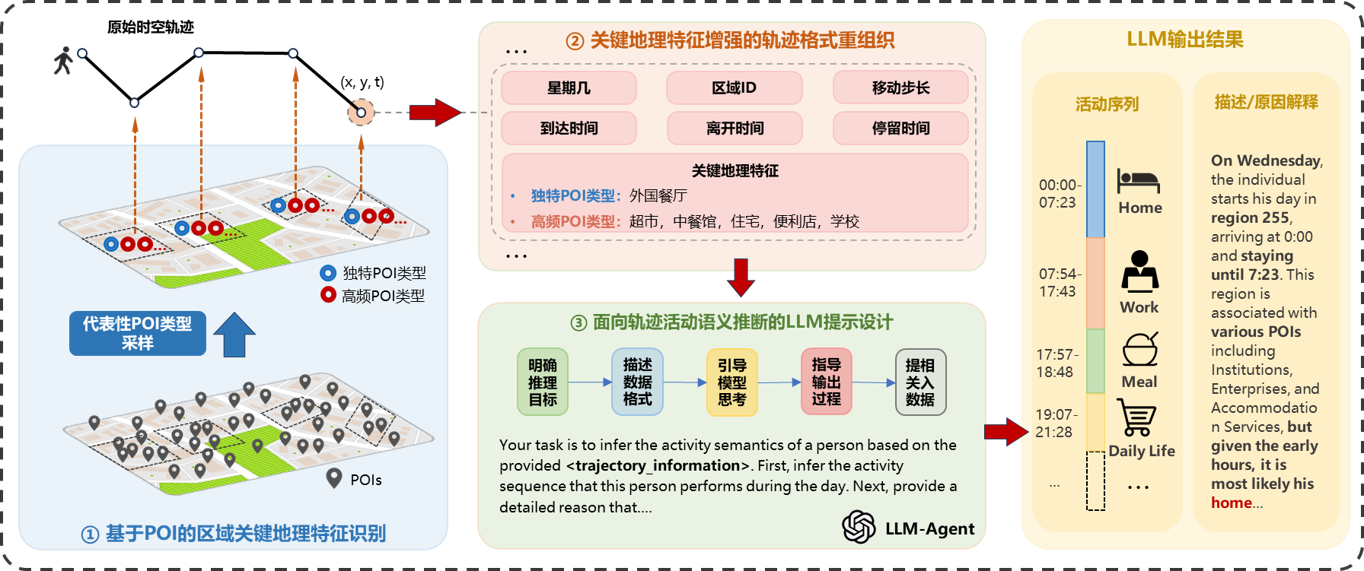 （7）ActInfer-LLM：基于大语言模型提示设计的轨迹语义化方法