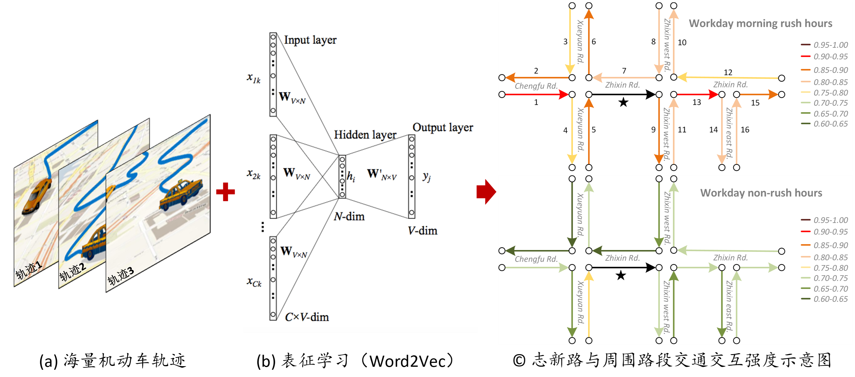 （1）Road2Vec：基于机动车轨迹数据的城市道路交通交互强度度量