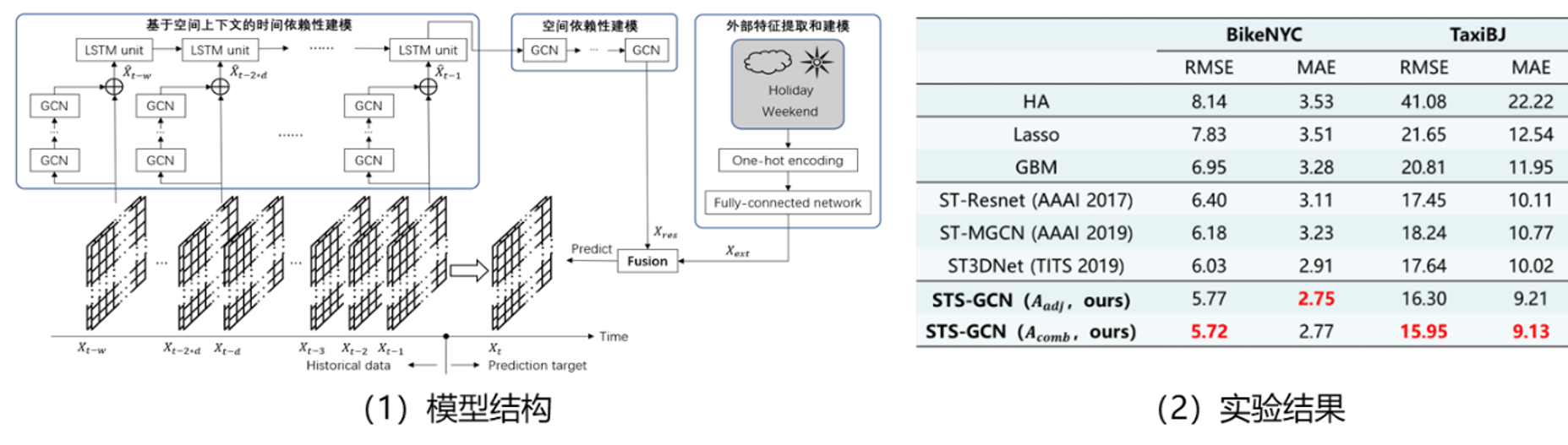 （4）ST-GCN-SC：基于时空语义图神经网络的城市区域间交通出行量预测模型