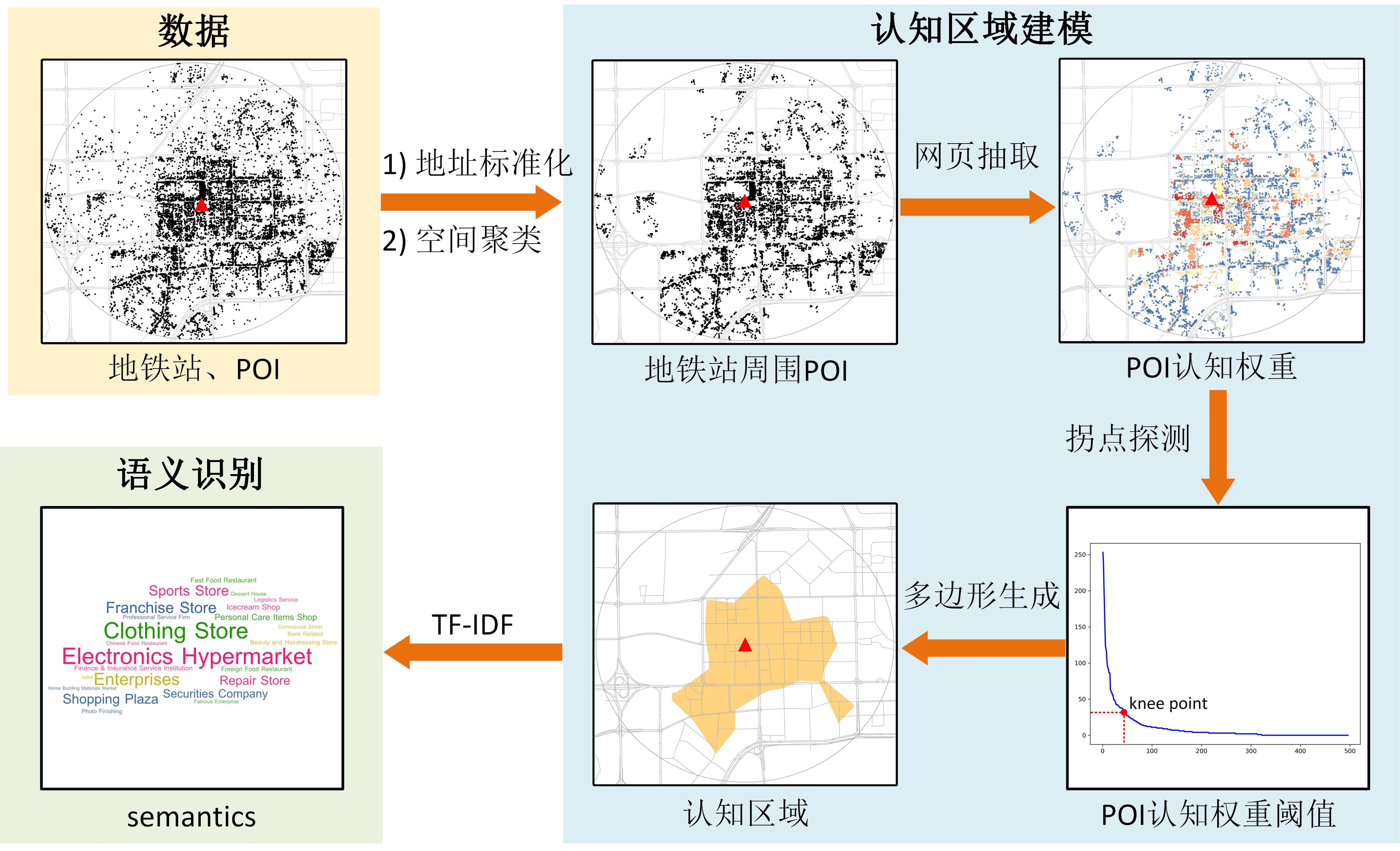 （2）PlaceSemantic：城市地铁站域的场所认知范围提取及语义特征识别