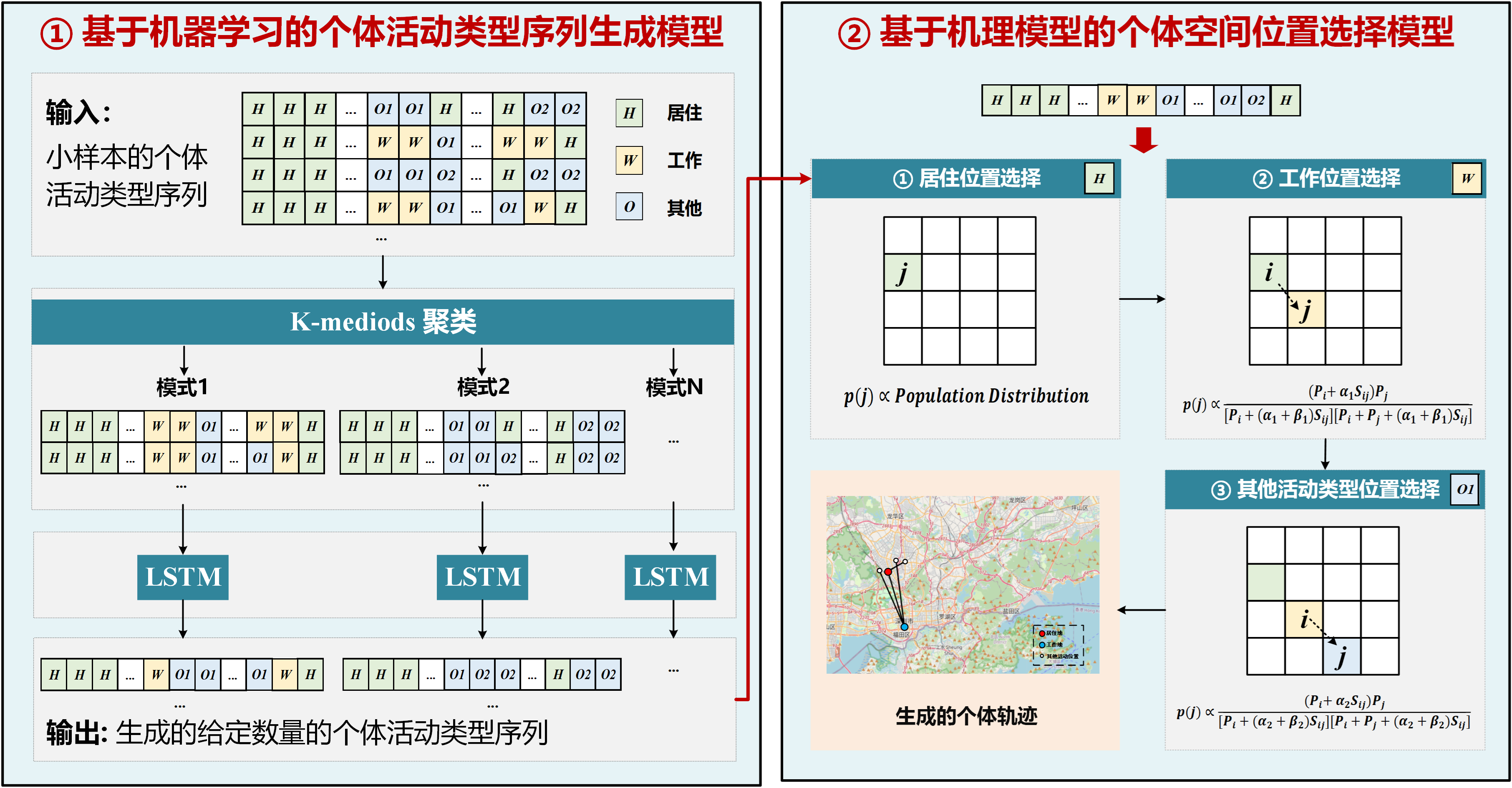 （1）Act2Loc：耦合机器学习与机理模型的轨迹模拟方法