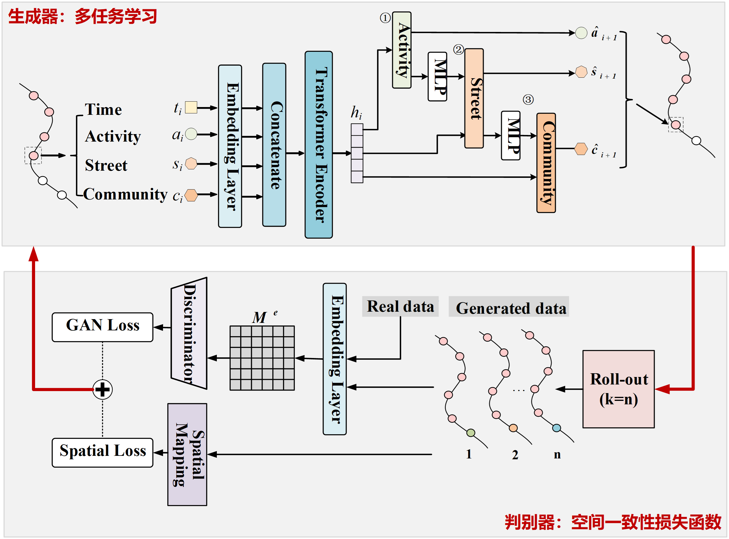 （2）STAGE：基于多时空任务生成对抗网络的轨迹模拟方法